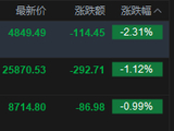 港股午评：恒指跌1.12%失守26000点 科指跌2.31% 科网股、黄金股普跌 油气股活跃
