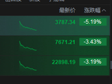 恒生科技指数跌超5% 几乎回吐“924”以来全部涨幅