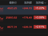 港股收评：恒指涨3.09% 科指涨5.22%站上4900点 科网股、黄金股普涨 半导体板块大涨 美团涨超10%