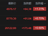 快讯：恒指高开0.68% 科指涨1.31% 科网股、中资券商股普涨 锂电池股高开