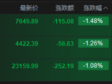 港股三大指数跌幅扩大逾1% 携程跌超7%