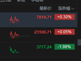 港股午评：恒指涨0.05% 科指跌1.98% 科网股普跌 内银股走强