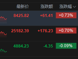 港股收评：恒指涨0.7% 科指跌0.09% 半导体板块回调 创新药概念回暖 联想涨超21%