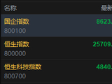 快讯：恒指低开0.34% 科指跌0.35% 科网股、黄金股低迷 创新药概念活跃