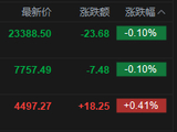 快讯：恒指低开0.1% 科指涨0.41% 黄金股普跌 芯片股高开 智谱涨超6%