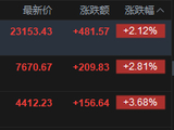 港股午评：恒指涨2.12%重回23000点 科指涨3.68% 科网股普涨 创新药概念股爆发 美团、百度涨超7%