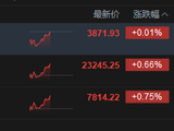 恒生科技指数转涨，早盘跌超1%