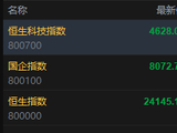 快讯：恒指低开0.69% 科指跌0.88% 科网股普跌 汽车股低迷