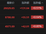 快讯：恒指高开0.51% 科指涨0.85% 科网股、黄金股活跃 芯片股高开