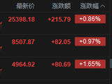 港股收评：恒指涨0.86% 科指涨1.65% 科网股普涨 新消费概念股强势 奈雪的茶涨超16%
