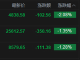 港股午评：恒指跌1.35% 科指跌2.08% 科网股、汽车股普跌 理想汽车跌超14%