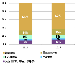 2025年至今中国金饰零售商各品类收入贡献（金额）