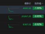 港股午评：恒指跌0.65% 科指跌1.99% 科网股普跌 AI应用股走弱 智谱跌超16%