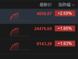 港股午评：恒指涨1.86% 科指涨2.69% 科网股、汽车股普涨 创新药概念大涨