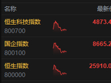 港股午评：恒指涨0.61% 科指涨1.07% 芯片股活跃 中资券商股强势 中信证券涨超10%