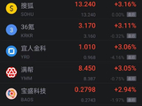 9月23日热门中概股多数上涨 小马智行涨超5% 满帮涨超3%