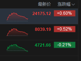 港股收评：恒指涨0.6% 科指跌0.21% 医药股活跃 商业航天板块午后冲高 半导体板块跳水 兆易创新跌超21%