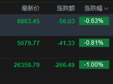 快讯：恒指低开1% 科指跌0.81% 科网股低迷 芯片股回调