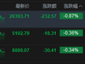 港股收评：恒指跌0.87% 科指跌0.36% 芯片股走弱 内房股活跃 快手逆势涨超9%
