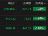 港股午评：恒指跌1.38% 科指跌1.67% 科网股、黄金股低迷 半导体板块逆势走强