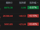 港股收评：恒指涨0.15% 科指涨0.46% 半导体板块拉升 “大模型双雄”走强 智谱涨超36%