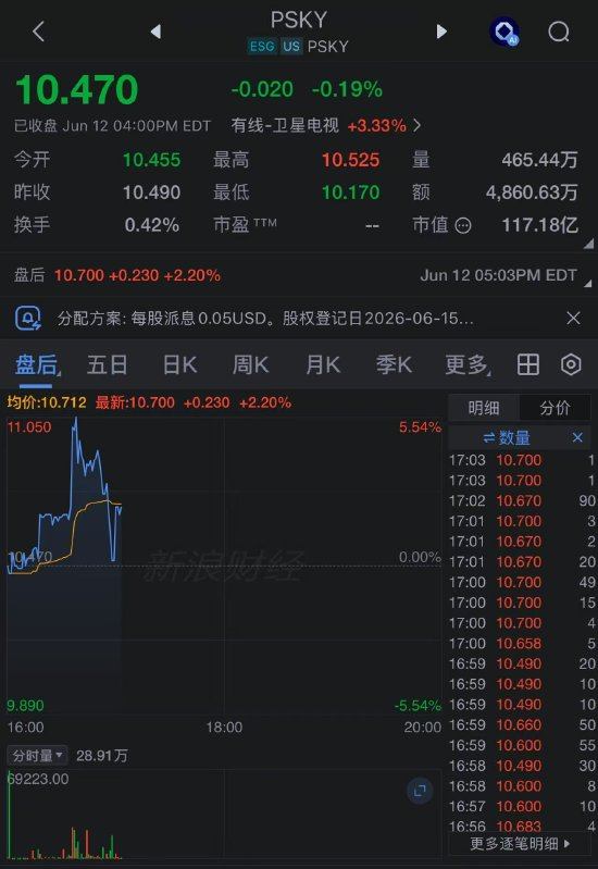 派拉蒙股价在盘后交易中一度上涨超5%。
