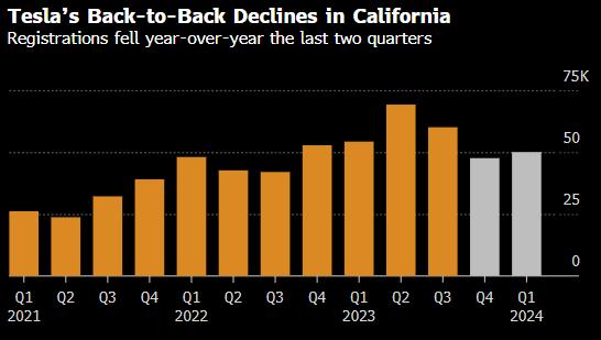 外盘头条：美国本季度借款预估上调 特斯拉在加州汽车行业主导地位减弱 日元跌至1990年以来的最低点