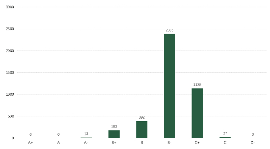 图1&nbsp;全A股ESG评级分布（数据来源：商道融绿STαR ESG数据平台）