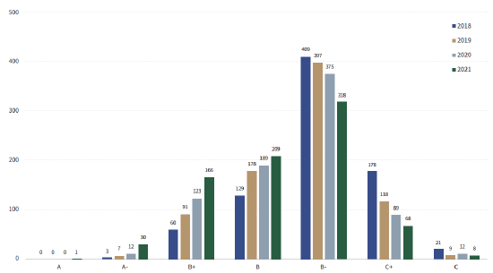 图2&nbsp;2018-2021中证800ESG评级分布（数据来源：商道融绿STαR ESG数据平台）