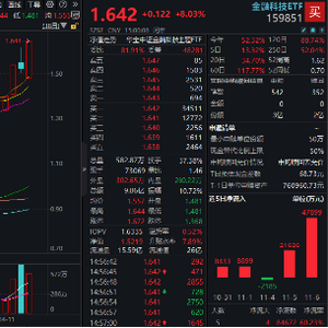 多股20CM涨停！同花顺、东方财富历史新高，金融科技ETF（159851）涨8