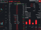 火力全开！港股“硬”科技何以持续跑赢？规模最大港股通信息技术ETF华宝（159131）劲升4.25%溢价飙涨