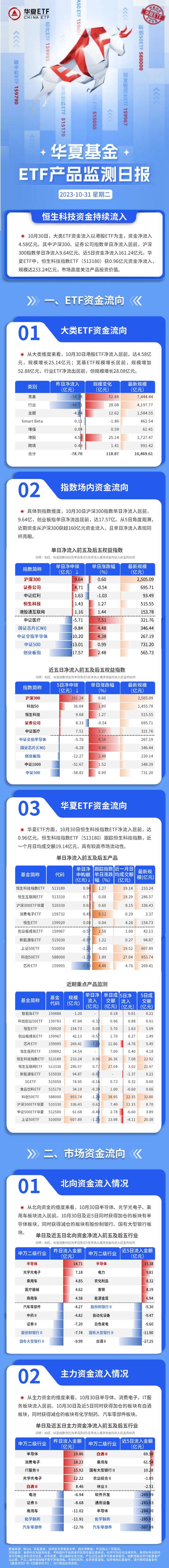 ETF资金日报：沪深300、恒生科技等宽基持续吸金！部分行业指数遭止盈