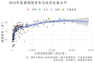 图21：预期寿命与经济发展水平正相关