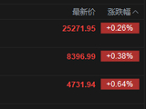 快讯：恒指高开0.26% 科指涨0.64% 科网股活跃 存储概念低开 南方两倍做多三星电子跌近15%