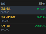 快讯：恒指低开0.52% 科指跌0.42% 科网股、创新药概念股低迷 油气股高开 百勤油服涨超10%