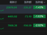 港股收评：恒指跌1.43% 科指跌1.63% 科网股、黄金股普跌 内银股承压 芯片股逆势走强