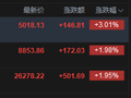 恒生科技指数涨幅扩大逾3% 小米涨超5%