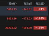 恒生科技指数涨幅扩大逾3%重回5000点