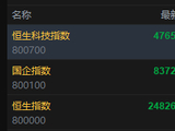 快讯：恒指低开0.07% 科指微跌 芯片股活跃 石油股低迷