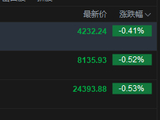快讯：恒指低开0.53% 科指跌0.41% 黄金股回暖 欢创科技上市首日涨超185%