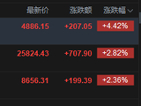 港股午评：恒指涨2.82% 科指涨4.42% 科网股、黄金股普涨 半导体板块走强 美团涨超9%