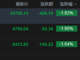快讯：恒指低开1.93%失守25000点 科指跌1.9% 科网股、黄金股普跌 赤峰黄金跌超18%