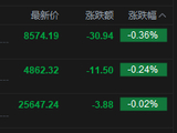 港股午评：恒指跌0.02% 科指跌0.24% 科网股低迷 航空股回暖 中资券商股活跃 哔哩哔哩跌超6%