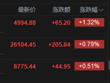 港股午评：恒指涨0.79% 科指涨1.32% 科网股、内房股活跃 半导体板块大涨 澜起科技涨超19%
