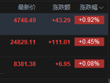 港股午评：恒指涨0.45% 科指涨0.92% 黄金股普涨 芯片股强势 华虹宏力涨超11% 溜溜梅上市首日涨超189%