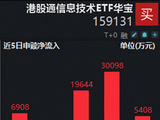 长鑫科技周一上市，影响如何？科创芯片ETF华宝逆市冲高近3%！港股通信息技术ETF华宝近60日狂揽18亿元