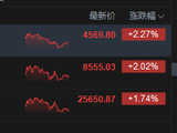 港股收评：恒指涨1.74% 科指涨2.27% 科网股普涨 AI应用股走强 联想涨超6%