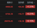 港股午评：恒指涨0.15% 科指涨1.31% 汽车股活跃 半导体板块大涨