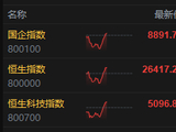 港股午评：恒指涨0.26% 科指涨0.52% 风电股强势 “京东系”大涨 京东涨超7%