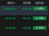 港股午评：恒指跌1.69% 科指跌2.35% 科网股普跌 光通信板块逆势上涨 美团跌超6%